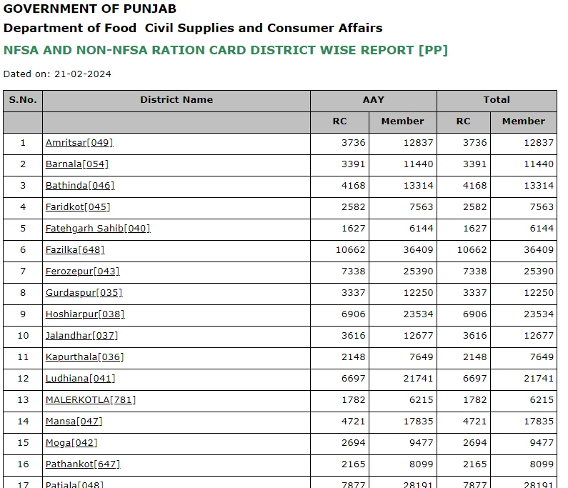 How To Check New Ration Card List 2024