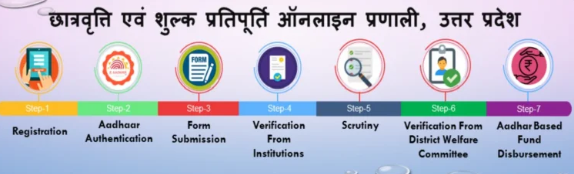 UP Scholarship Status Login